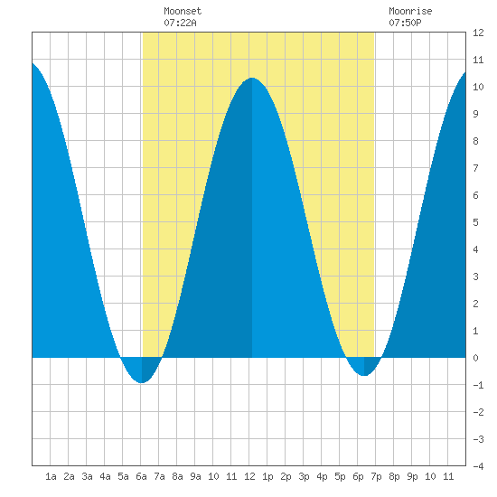 Friendship Harbor tide chart for Sunday, September 11, 2022
