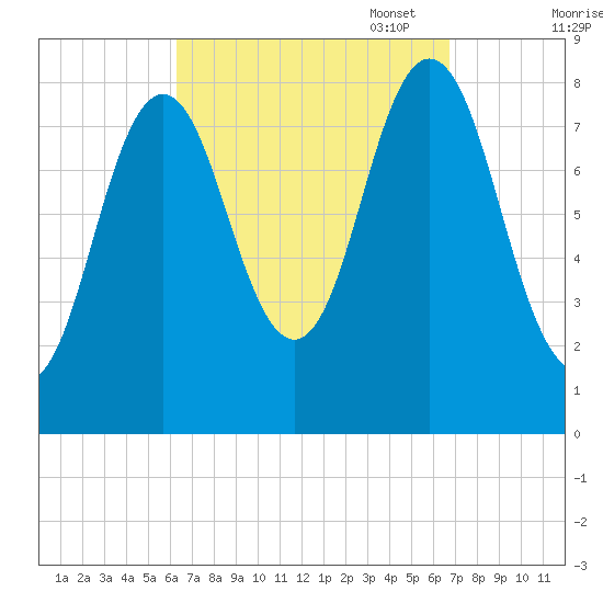 Friendship Harbor tide chart for Sunday, September 18, 2022