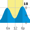 Friendship Harbor tide chart for Sunday, September 18, 2022