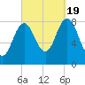 Friendship Harbor tide chart for Monday, September 19, 2022