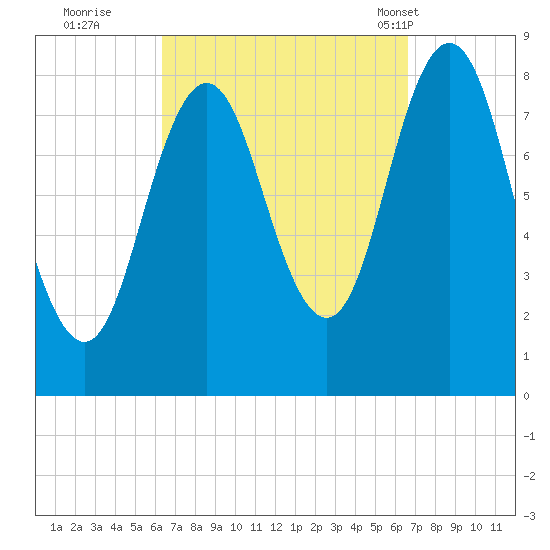 Friendship Harbor tide chart for Wednesday, September 21, 2022