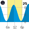 Friendship Harbor tide chart for Sunday, September 25, 2022