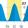 Friendship Harbor tide chart for Tuesday, September 27, 2022
