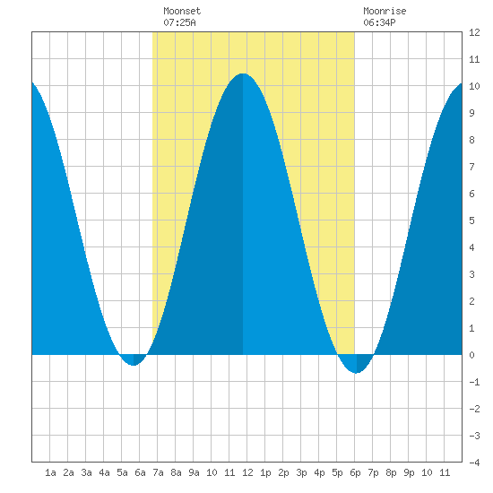 Friendship Harbor tide chart for Monday, October 10, 2022