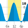 Friendship Harbor tide chart for Monday, October 10, 2022