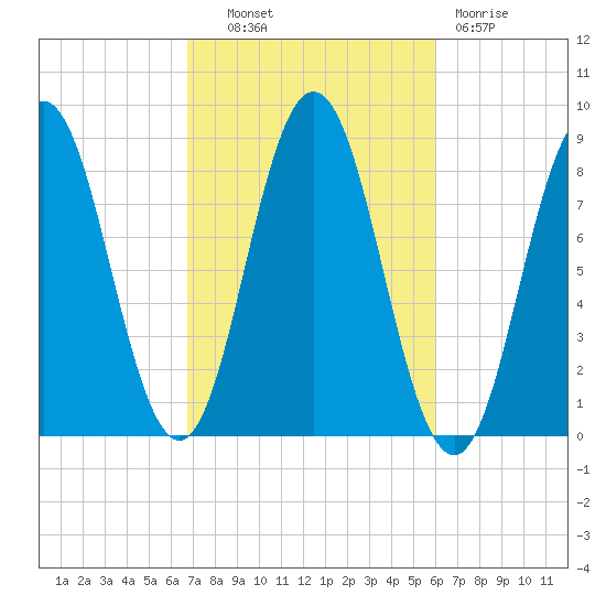 Friendship Harbor tide chart for Tuesday, October 11, 2022