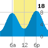 Friendship Harbor tide chart for Tuesday, October 18, 2022