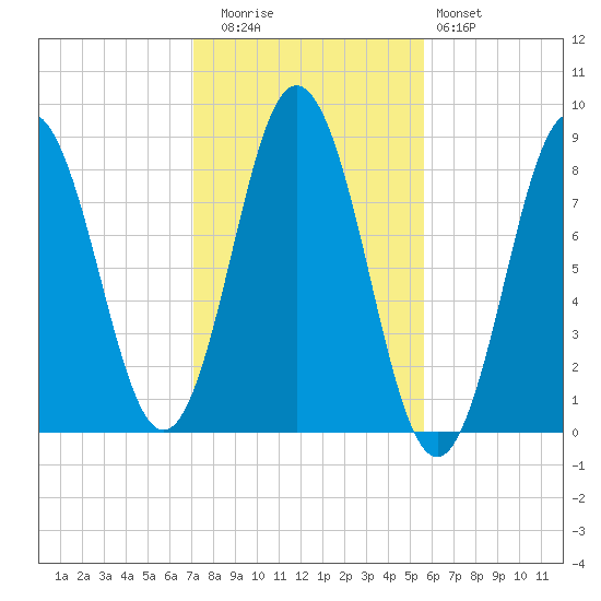 Friendship Harbor tide chart for Wednesday, October 26, 2022
