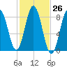 Friendship Harbor tide chart for Wednesday, October 26, 2022