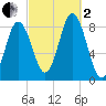 Friendship Harbor tide chart for Sunday, October 2, 2022