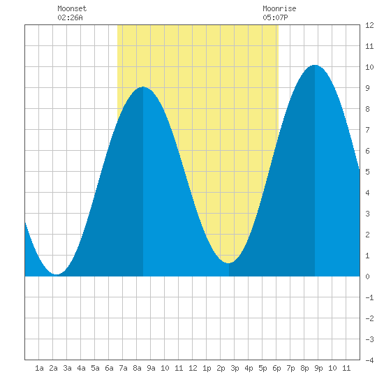 Friendship Harbor tide chart for Thursday, October 6, 2022