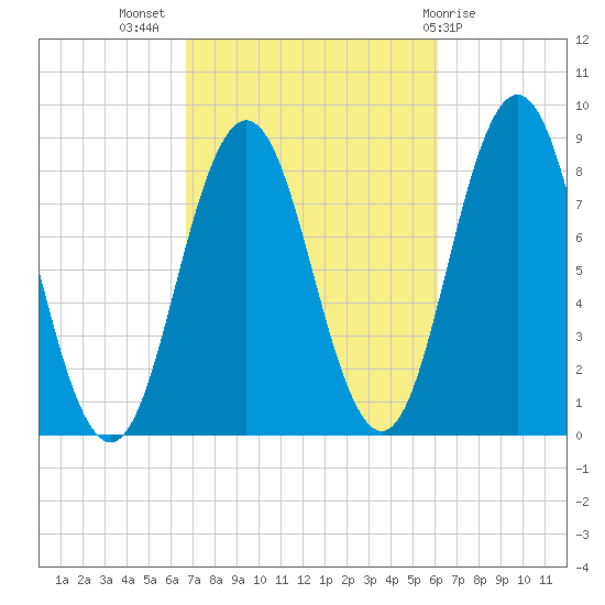 Friendship Harbor tide chart for Friday, October 7, 2022