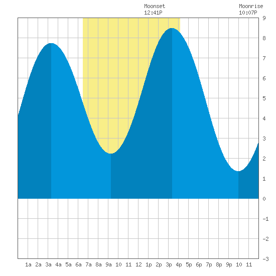 Friendship Harbor tide chart for Tuesday, November 15, 2022