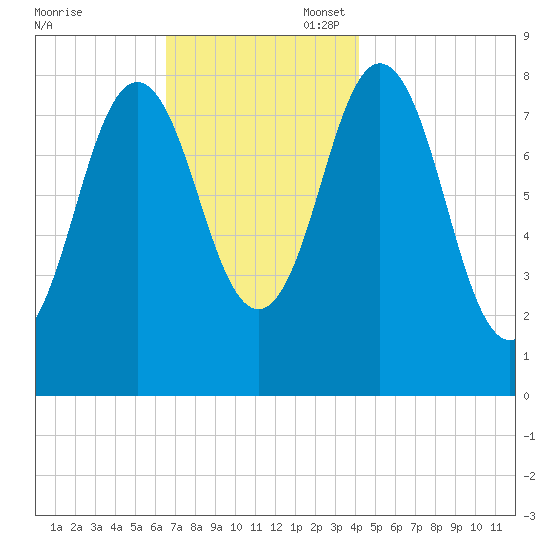 Friendship Harbor tide chart for Thursday, November 17, 2022