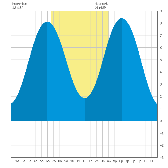 Friendship Harbor tide chart for Friday, November 18, 2022