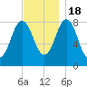 Friendship Harbor tide chart for Friday, November 18, 2022