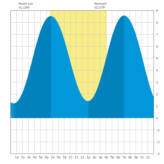 Friendship Harbor tide chart for Saturday, November 19, 2022