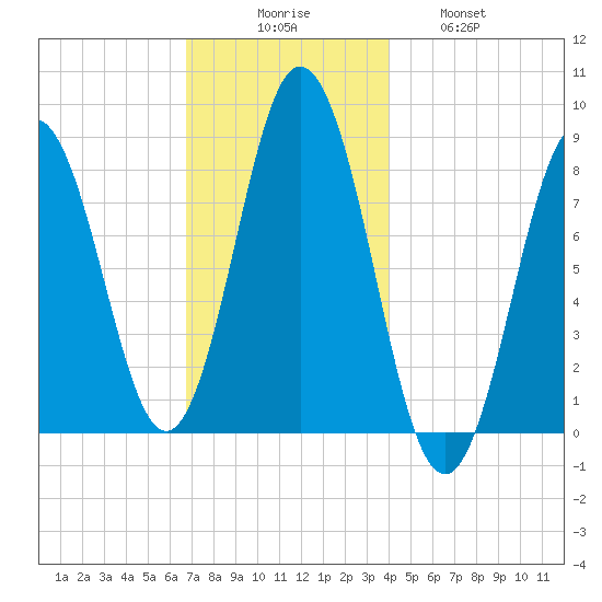 Friendship Harbor tide chart for Saturday, November 26, 2022