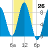 Friendship Harbor tide chart for Saturday, November 26, 2022