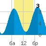Friendship Harbor tide chart for Thursday, November 3, 2022