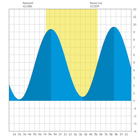 Friendship Harbor tide chart for Friday, November 4, 2022