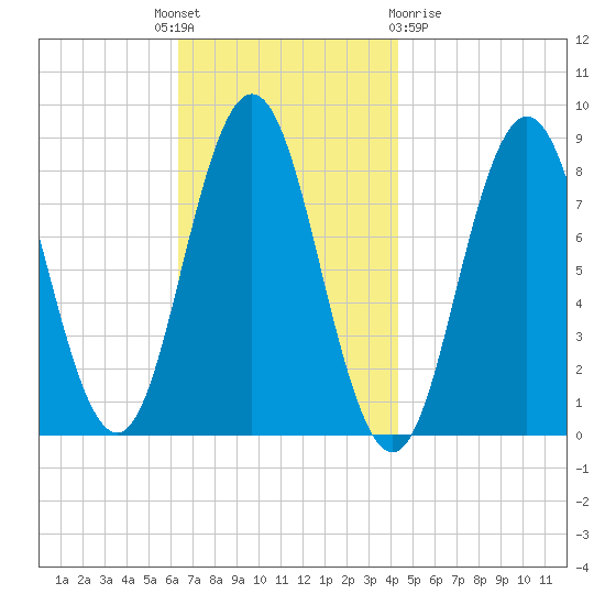 Friendship Harbor tide chart for Monday, November 7, 2022