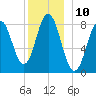 Friendship Harbor tide chart for Saturday, December 10, 2022