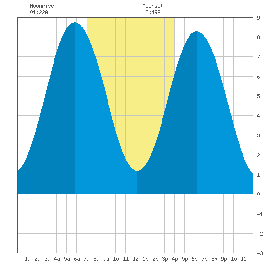 Friendship Harbor tide chart for Sunday, December 18, 2022