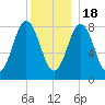 Friendship Harbor tide chart for Sunday, December 18, 2022