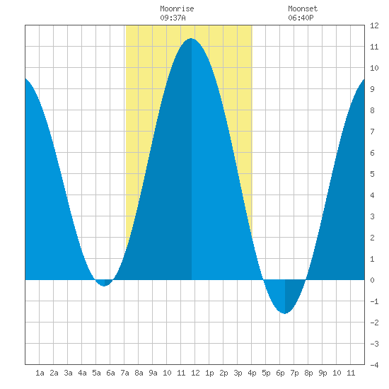 Friendship Harbor tide chart for Sunday, December 25, 2022