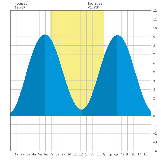Friendship Harbor tide chart for Friday, December 2, 2022