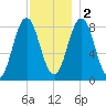 Friendship Harbor tide chart for Friday, December 2, 2022