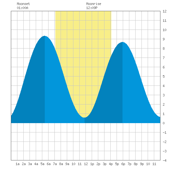 Friendship Harbor tide chart for Saturday, December 31, 2022