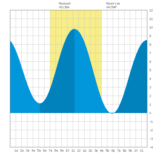 Friendship Harbor tide chart for Friday, December 9, 2022