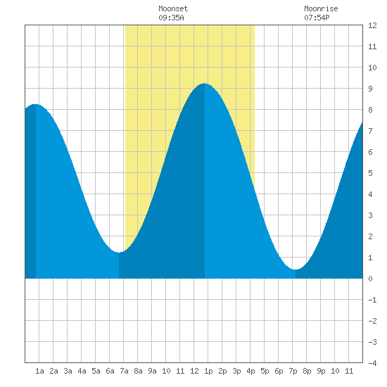 Friendship Harbor tide chart for Tuesday, January 10, 2023