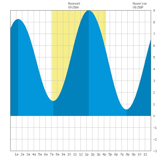 Friendship Harbor tide chart for Wednesday, January 11, 2023