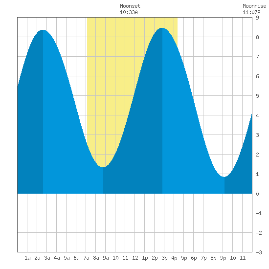 Friendship Harbor tide chart for Friday, January 13, 2023