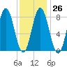 Friendship Harbor tide chart for Thursday, January 26, 2023