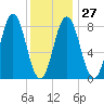 Friendship Harbor tide chart for Friday, January 27, 2023