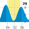 Friendship Harbor tide chart for Sunday, January 29, 2023