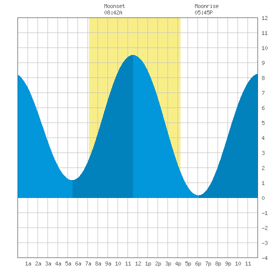 Friendship Harbor tide chart for Sunday, January 8, 2023