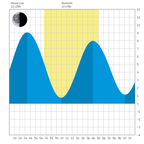 Friendship Harbor tide chart for Monday, February 13, 2023