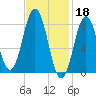 Friendship Harbor tide chart for Saturday, February 18, 2023