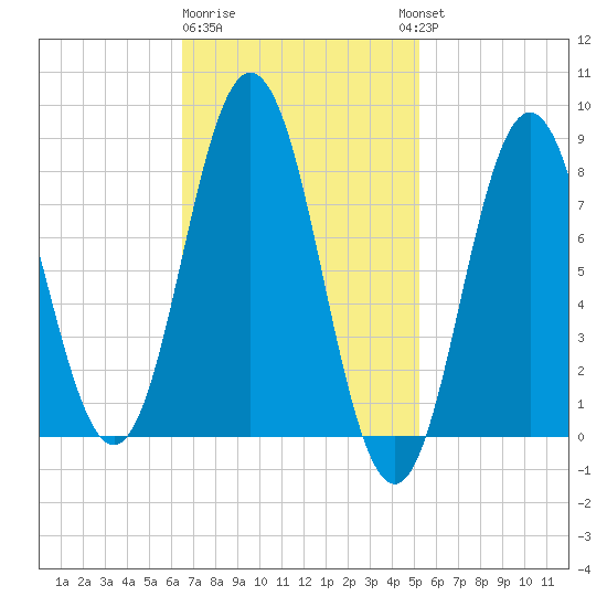 Friendship Harbor tide chart for Sunday, February 19, 2023