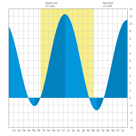 Friendship Harbor tide chart for Tuesday, February 21, 2023