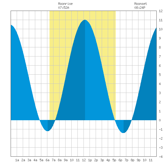 Friendship Harbor tide chart for Wednesday, February 22, 2023