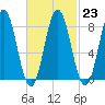 Friendship Harbor tide chart for Thursday, February 23, 2023