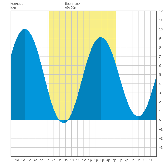 Friendship Harbor tide chart for Saturday, February 25, 2023