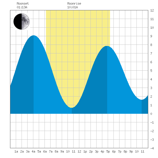Friendship Harbor tide chart for Monday, February 27, 2023