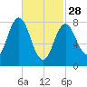 Friendship Harbor tide chart for Tuesday, February 28, 2023